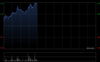 实德环球早盘一度飙升近140% 澳博表示有意收购十六浦娱乐场的所在物业