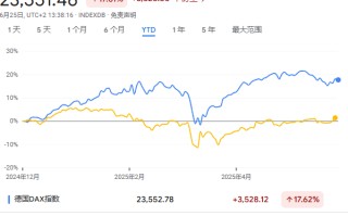 欧洲牛市终结？聪明钱已经开始跑路了，转头又买美股！