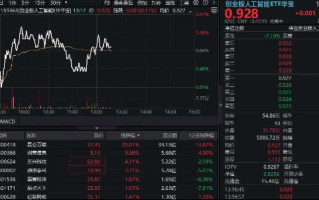 AI Agent概念走强，昆仑万维20CM涨停！创业板人工智能ETF逆市上涨，机构：Agent是下半年AI主要边际变量