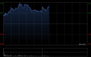 九方智投控股现涨超5% 机构看好公司充分受益市场走势回暖