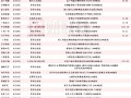 6月披露并购重组进展的A股名单一览