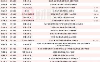 6月披露并购重组进展的A股名单一览