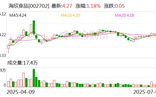 海欣食品：已回购股份拟用于股权激励或员工持股计划