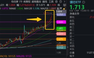 银行意外跳水，银行ETF（512800）周线仍强势8连阳！后市怎么走？两点很关键