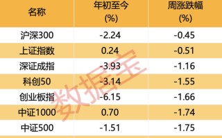 黑天鹅不断！下周哪些“避风港”值得关注？