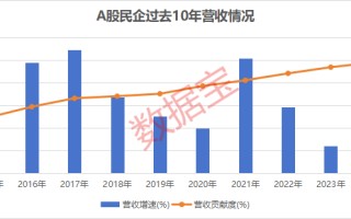 A股民企营收贡献度、分红率创新高！A股民企综合竞争力50强揭晓，14股2024年分红率超50%