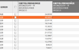 42家上市券商集体报喜！一季度38家净利润同比增长，这两大业务立功