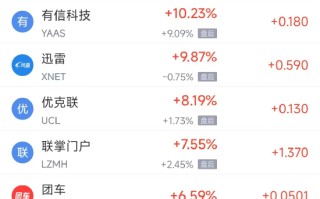 周三热门中概股多数下跌 中通涨4.59%，拼多多跌4.95%