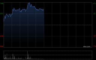 古茗早盘涨超6% 机构指公司稳健门店表现有较大提升空间