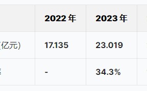 酷赛智能冲刺港股IPO：蔡依林、邓超曾代言，公司净利润增速从84.6%骤降至1.7%，董事长陈凯峰42岁获学士学位