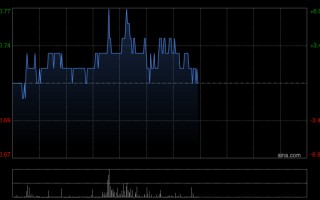 瑞安房地产午前涨逾3% 拟增加对基金出资以进行股权转让