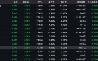 中美贸易摩擦缓和，现货黄金单日重挫3%！黄金股普跌，金饰最高跌20元/克
