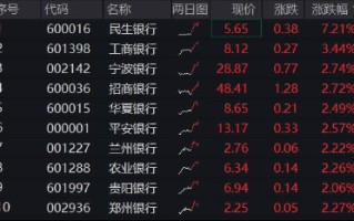 银行继续飙涨，四大行批量突破，百亿银行ETF（512800）连续创新高，年内涨超18%登顶行业涨幅王！