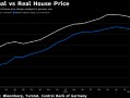 德国经通胀调整后的房价 4 月同比上涨 0.6%