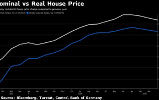 德国经通胀调整后的房价 4 月同比上涨 0.6%