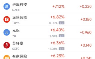 周三热门中概股涨跌不一 台积电涨1.34%，蔚来跌4.48%