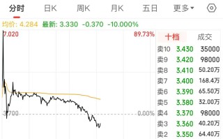 太刺激了！国泰君安国际大涨近90%后高台跳水，一度跌10%！什么情况？
