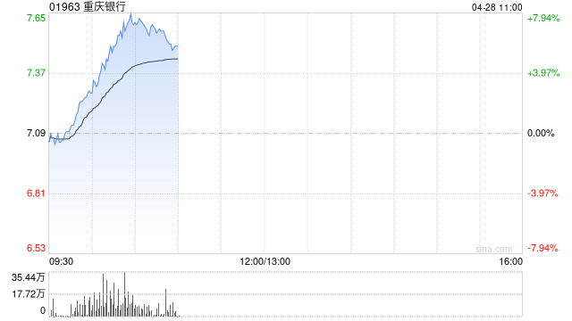 降准迎来窗口期，港股内银股走强，重庆银行涨超6%