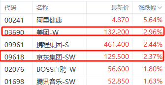 京东美团外卖大战重创投资者 美团股价较年内高点回撤超30%