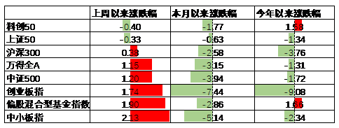 中加基金配置周报｜政治局会议召开，4月LPR维持不变
