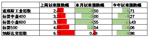 中加基金配置周报｜政治局会议召开，4月LPR维持不变