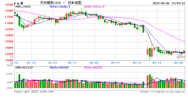 国内期货主力合约跌多涨少 20号胶涨超2%