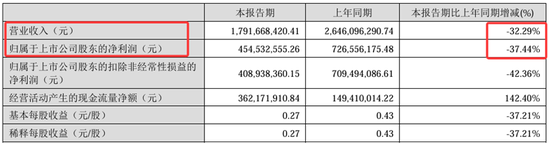 业绩暴跌62%！经销商锐减200家！汤臣倍健陷入致命困局？