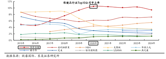 业绩暴跌62%！经销商锐减200家！汤臣倍健陷入致命困局？