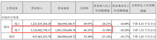 业绩暴跌62%！经销商锐减200家！汤臣倍健陷入致命困局？