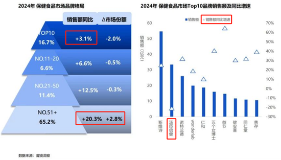 业绩暴跌62%！经销商锐减200家！汤臣倍健陷入致命困局？