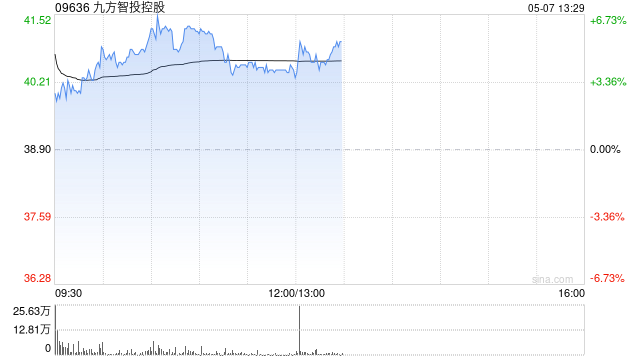 九方智投控股现涨超5% 机构看好公司充分受益市场走势回暖