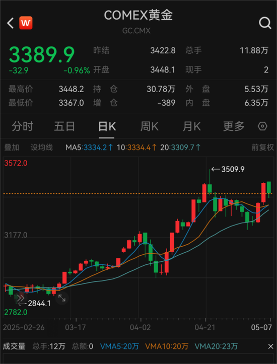 4月外储规模环比上升1.27%，央行连续六个月增持黄金