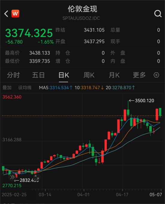 4月外储规模环比上升1.27%，央行连续六个月增持黄金