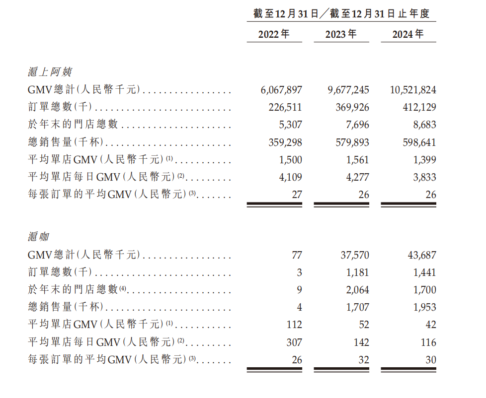沪上阿姨首秀高开低走，2024年营利双降
