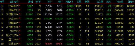 开盘|国内期货主力合约有涨有跌 集运欧线涨超5%