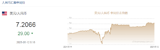 人民币兑美元中间价报7.2066，上调29点