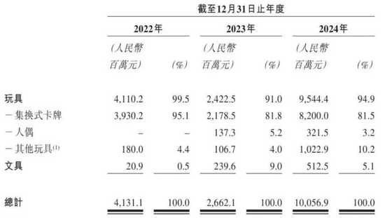 再次冲刺IPO，卡游要被小学生买上市了