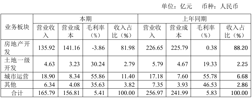 首创城发亏60亿，秘勇成了救火队长
