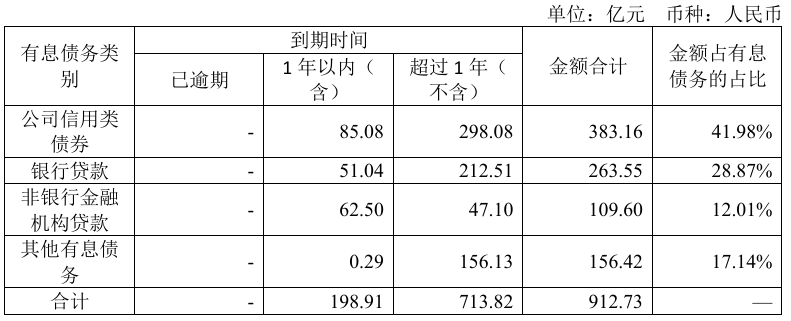 首创城发亏60亿，秘勇成了救火队长