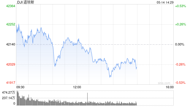 早盘：美股小幅上扬 道指上涨0.1%