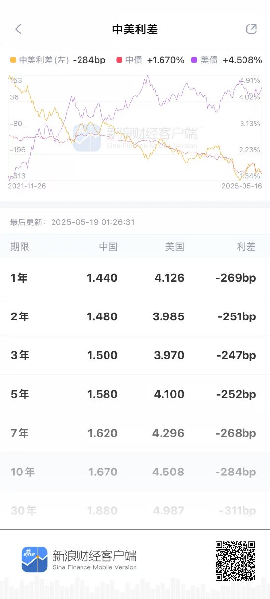 美国30年期国债收益率升至5%，为4月以来首次