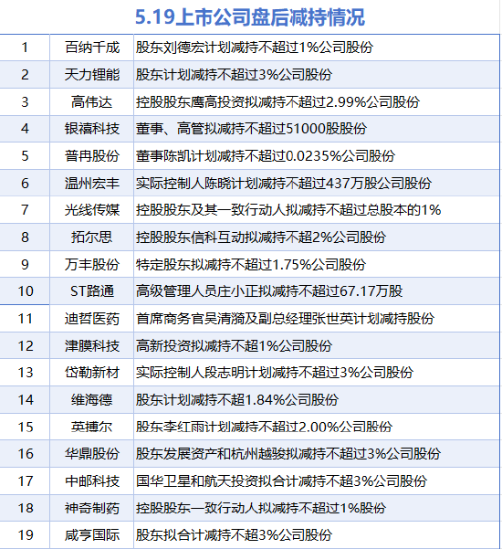 5月19日增减持汇总：暂无增持 高伟达等19股减持（表）