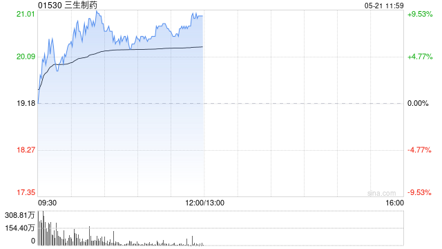 中金：维持三生制药跑赢行业评级 升目标价至21.10港元