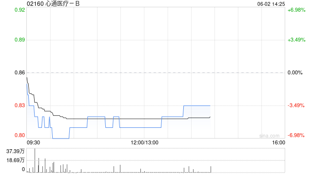 心通医疗-B全购上海佐心余下49%股权 强化左心耳封堵产品AnchorMan®权益