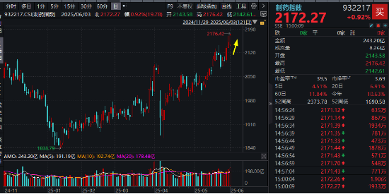 “吃药”行情归来，医疗ETF站上半年线，国内首只药ETF乘势发售！ASCO催化，机构扎堆调研，主力、两融齐加仓