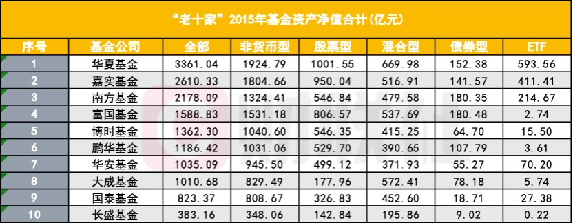 公募“老十家”今如何？五家黯然退出