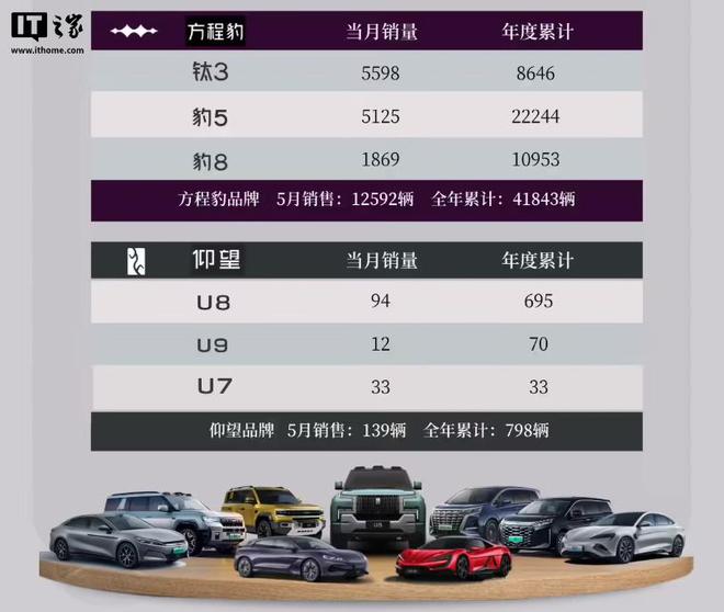 比亚迪方程豹“钛 3”汽车 1 万台交付达成