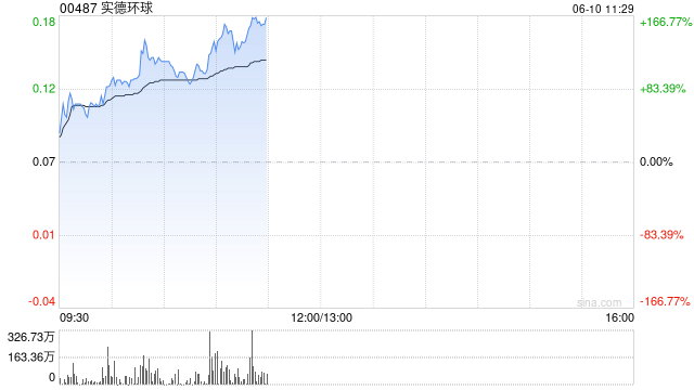 实德环球早盘一度飙升近140% 澳博表示有意收购十六浦娱乐场的所在物业