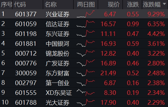 关键时刻，券商出手！大盘重返3400点！稀土点燃有色金属行情，159876劲涨2%创阶段新高