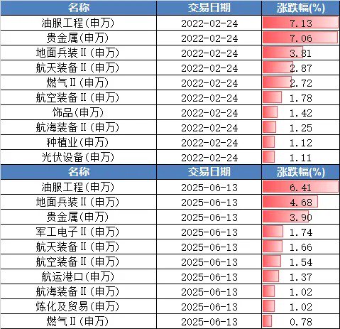 以史为鉴丨3年前俄乌冲突爆发后，A股是怎么走的？